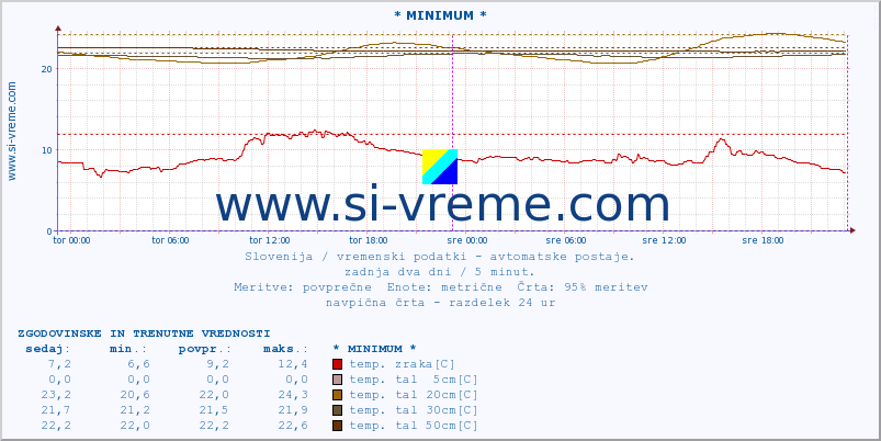 POVPREČJE :: * MINIMUM * :: temp. zraka | vlaga | smer vetra | hitrost vetra | sunki vetra | tlak | padavine | sonce | temp. tal  5cm | temp. tal 10cm | temp. tal 20cm | temp. tal 30cm | temp. tal 50cm :: zadnja dva dni / 5 minut.