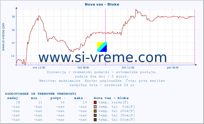 POVPREČJE :: Nova vas - Bloke :: temp. zraka | vlaga | smer vetra | hitrost vetra | sunki vetra | tlak | padavine | sonce | temp. tal  5cm | temp. tal 10cm | temp. tal 20cm | temp. tal 30cm | temp. tal 50cm :: zadnja dva dni / 5 minut.