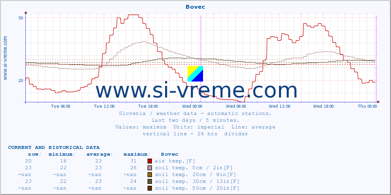  :: Bovec :: air temp. | humi- dity | wind dir. | wind speed | wind gusts | air pressure | precipi- tation | sun strength | soil temp. 5cm / 2in | soil temp. 10cm / 4in | soil temp. 20cm / 8in | soil temp. 30cm / 12in | soil temp. 50cm / 20in :: last two days / 5 minutes.