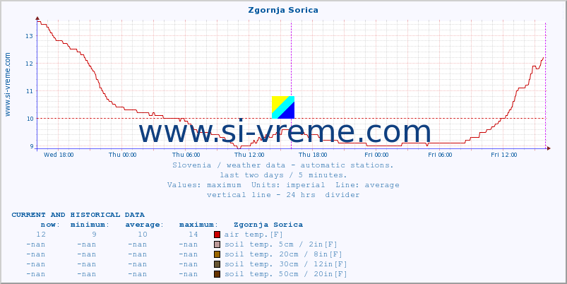  :: Zgornja Sorica :: air temp. | humi- dity | wind dir. | wind speed | wind gusts | air pressure | precipi- tation | sun strength | soil temp. 5cm / 2in | soil temp. 10cm / 4in | soil temp. 20cm / 8in | soil temp. 30cm / 12in | soil temp. 50cm / 20in :: last two days / 5 minutes.