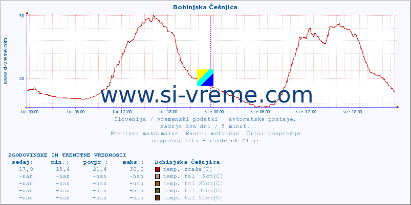 POVPREČJE :: Bohinjska Češnjica :: temp. zraka | vlaga | smer vetra | hitrost vetra | sunki vetra | tlak | padavine | sonce | temp. tal  5cm | temp. tal 10cm | temp. tal 20cm | temp. tal 30cm | temp. tal 50cm :: zadnja dva dni / 5 minut.