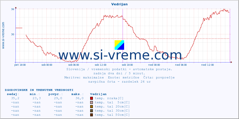 POVPREČJE :: Vedrijan :: temp. zraka | vlaga | smer vetra | hitrost vetra | sunki vetra | tlak | padavine | sonce | temp. tal  5cm | temp. tal 10cm | temp. tal 20cm | temp. tal 30cm | temp. tal 50cm :: zadnja dva dni / 5 minut.