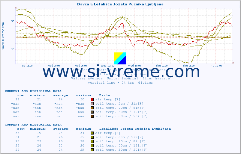  :: Davča & Letališče Jožeta Pučnika Ljubljana :: air temp. | humi- dity | wind dir. | wind speed | wind gusts | air pressure | precipi- tation | sun strength | soil temp. 5cm / 2in | soil temp. 10cm / 4in | soil temp. 20cm / 8in | soil temp. 30cm / 12in | soil temp. 50cm / 20in :: last two days / 5 minutes.