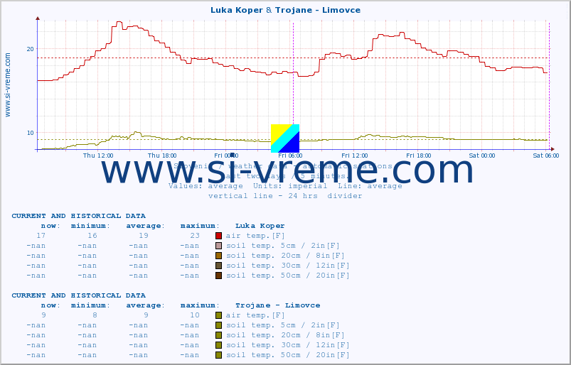  :: Luka Koper & Trojane - Limovce :: air temp. | humi- dity | wind dir. | wind speed | wind gusts | air pressure | precipi- tation | sun strength | soil temp. 5cm / 2in | soil temp. 10cm / 4in | soil temp. 20cm / 8in | soil temp. 30cm / 12in | soil temp. 50cm / 20in :: last two days / 5 minutes.