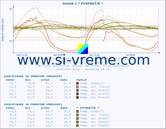 POVPREČJE :: Gačnik & * POVPREČJE * :: temp. zraka | vlaga | smer vetra | hitrost vetra | sunki vetra | tlak | padavine | sonce | temp. tal  5cm | temp. tal 10cm | temp. tal 20cm | temp. tal 30cm | temp. tal 50cm :: zadnja dva dni / 5 minut.