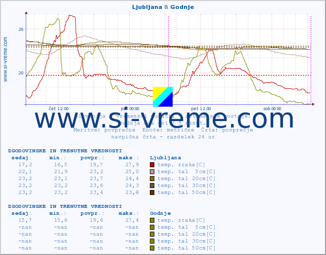 POVPREČJE :: Ljubljana & Godnje :: temp. zraka | vlaga | smer vetra | hitrost vetra | sunki vetra | tlak | padavine | sonce | temp. tal  5cm | temp. tal 10cm | temp. tal 20cm | temp. tal 30cm | temp. tal 50cm :: zadnja dva dni / 5 minut.