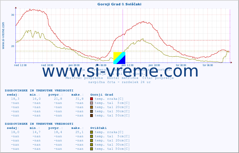 POVPREČJE :: Gornji Grad & Sviščaki :: temp. zraka | vlaga | smer vetra | hitrost vetra | sunki vetra | tlak | padavine | sonce | temp. tal  5cm | temp. tal 10cm | temp. tal 20cm | temp. tal 30cm | temp. tal 50cm :: zadnja dva dni / 5 minut.