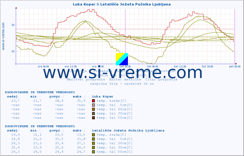 POVPREČJE :: Luka Koper & Letališče Jožeta Pučnika Ljubljana :: temp. zraka | vlaga | smer vetra | hitrost vetra | sunki vetra | tlak | padavine | sonce | temp. tal  5cm | temp. tal 10cm | temp. tal 20cm | temp. tal 30cm | temp. tal 50cm :: zadnja dva dni / 5 minut.