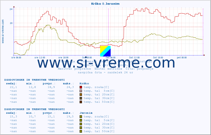 POVPREČJE :: Krško & Jeronim :: temp. zraka | vlaga | smer vetra | hitrost vetra | sunki vetra | tlak | padavine | sonce | temp. tal  5cm | temp. tal 10cm | temp. tal 20cm | temp. tal 30cm | temp. tal 50cm :: zadnja dva dni / 5 minut.