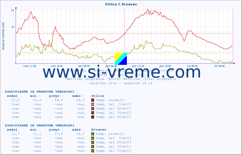POVPREČJE :: Otlica & Krvavec :: temp. zraka | vlaga | smer vetra | hitrost vetra | sunki vetra | tlak | padavine | sonce | temp. tal  5cm | temp. tal 10cm | temp. tal 20cm | temp. tal 30cm | temp. tal 50cm :: zadnja dva dni / 5 minut.