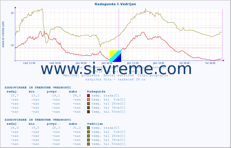 POVPREČJE :: Radegunda & Vedrijan :: temp. zraka | vlaga | smer vetra | hitrost vetra | sunki vetra | tlak | padavine | sonce | temp. tal  5cm | temp. tal 10cm | temp. tal 20cm | temp. tal 30cm | temp. tal 50cm :: zadnja dva dni / 5 minut.