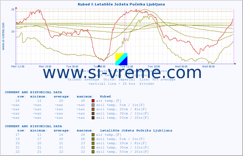  :: Kubed & Letališče Jožeta Pučnika Ljubljana :: air temp. | humi- dity | wind dir. | wind speed | wind gusts | air pressure | precipi- tation | sun strength | soil temp. 5cm / 2in | soil temp. 10cm / 4in | soil temp. 20cm / 8in | soil temp. 30cm / 12in | soil temp. 50cm / 20in :: last two days / 5 minutes.