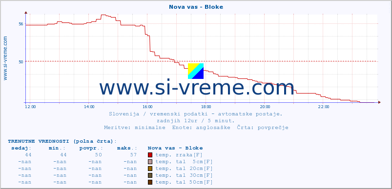 POVPREČJE :: Nova vas - Bloke :: temp. zraka | vlaga | smer vetra | hitrost vetra | sunki vetra | tlak | padavine | sonce | temp. tal  5cm | temp. tal 10cm | temp. tal 20cm | temp. tal 30cm | temp. tal 50cm :: zadnji dan / 5 minut.