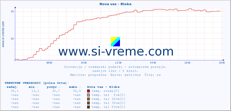 POVPREČJE :: Nova vas - Bloke :: temp. zraka | vlaga | smer vetra | hitrost vetra | sunki vetra | tlak | padavine | sonce | temp. tal  5cm | temp. tal 10cm | temp. tal 20cm | temp. tal 30cm | temp. tal 50cm :: zadnji dan / 5 minut.