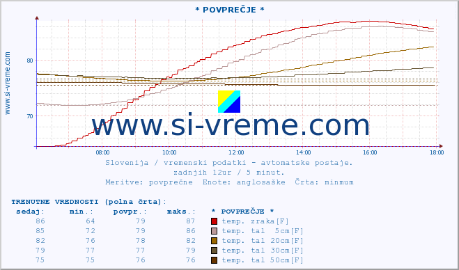 POVPREČJE :: * POVPREČJE * :: temp. zraka | vlaga | smer vetra | hitrost vetra | sunki vetra | tlak | padavine | sonce | temp. tal  5cm | temp. tal 10cm | temp. tal 20cm | temp. tal 30cm | temp. tal 50cm :: zadnji dan / 5 minut.