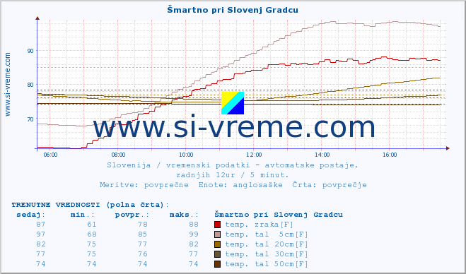 POVPREČJE :: Šmartno pri Slovenj Gradcu :: temp. zraka | vlaga | smer vetra | hitrost vetra | sunki vetra | tlak | padavine | sonce | temp. tal  5cm | temp. tal 10cm | temp. tal 20cm | temp. tal 30cm | temp. tal 50cm :: zadnji dan / 5 minut.