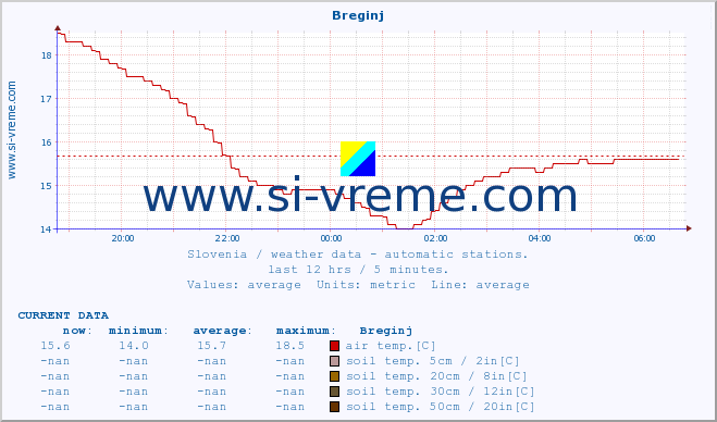  :: Breginj :: air temp. | humi- dity | wind dir. | wind speed | wind gusts | air pressure | precipi- tation | sun strength | soil temp. 5cm / 2in | soil temp. 10cm / 4in | soil temp. 20cm / 8in | soil temp. 30cm / 12in | soil temp. 50cm / 20in :: last day / 5 minutes.