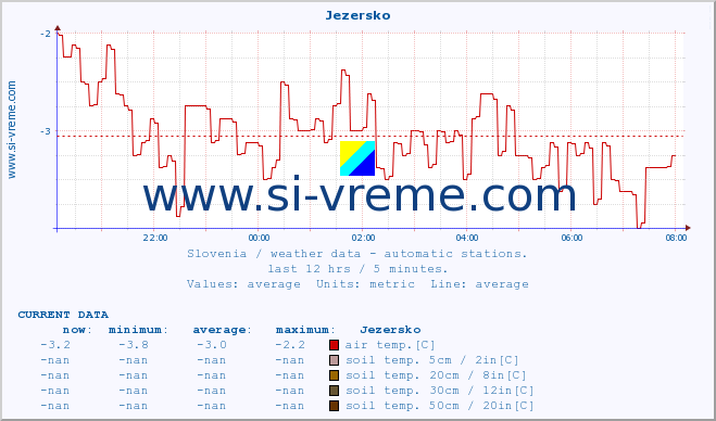  :: Jezersko :: air temp. | humi- dity | wind dir. | wind speed | wind gusts | air pressure | precipi- tation | sun strength | soil temp. 5cm / 2in | soil temp. 10cm / 4in | soil temp. 20cm / 8in | soil temp. 30cm / 12in | soil temp. 50cm / 20in :: last day / 5 minutes.