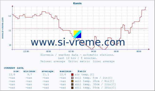  :: Kanin :: air temp. | humi- dity | wind dir. | wind speed | wind gusts | air pressure | precipi- tation | sun strength | soil temp. 5cm / 2in | soil temp. 10cm / 4in | soil temp. 20cm / 8in | soil temp. 30cm / 12in | soil temp. 50cm / 20in :: last day / 5 minutes.