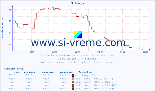  :: Trbovlje :: air temp. | humi- dity | wind dir. | wind speed | wind gusts | air pressure | precipi- tation | sun strength | soil temp. 5cm / 2in | soil temp. 10cm / 4in | soil temp. 20cm / 8in | soil temp. 30cm / 12in | soil temp. 50cm / 20in :: last day / 5 minutes.