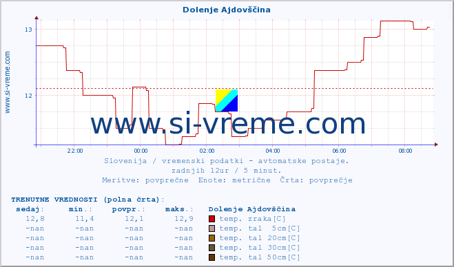 POVPREČJE :: Dolenje Ajdovščina :: temp. zraka | vlaga | smer vetra | hitrost vetra | sunki vetra | tlak | padavine | sonce | temp. tal  5cm | temp. tal 10cm | temp. tal 20cm | temp. tal 30cm | temp. tal 50cm :: zadnji dan / 5 minut.