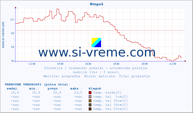 POVPREČJE :: Blegoš :: temp. zraka | vlaga | smer vetra | hitrost vetra | sunki vetra | tlak | padavine | sonce | temp. tal  5cm | temp. tal 10cm | temp. tal 20cm | temp. tal 30cm | temp. tal 50cm :: zadnji dan / 5 minut.