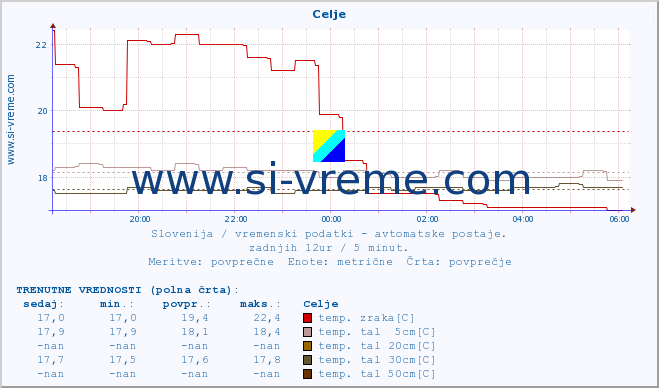 POVPREČJE :: Celje :: temp. zraka | vlaga | smer vetra | hitrost vetra | sunki vetra | tlak | padavine | sonce | temp. tal  5cm | temp. tal 10cm | temp. tal 20cm | temp. tal 30cm | temp. tal 50cm :: zadnji dan / 5 minut.