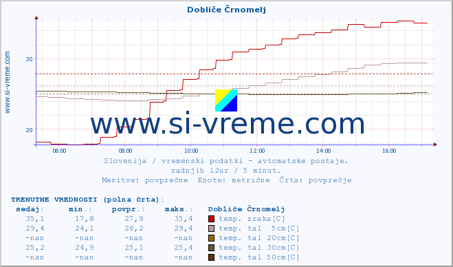 POVPREČJE :: Dobliče Črnomelj :: temp. zraka | vlaga | smer vetra | hitrost vetra | sunki vetra | tlak | padavine | sonce | temp. tal  5cm | temp. tal 10cm | temp. tal 20cm | temp. tal 30cm | temp. tal 50cm :: zadnji dan / 5 minut.