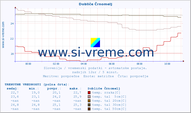 POVPREČJE :: Dobliče Črnomelj :: temp. zraka | vlaga | smer vetra | hitrost vetra | sunki vetra | tlak | padavine | sonce | temp. tal  5cm | temp. tal 10cm | temp. tal 20cm | temp. tal 30cm | temp. tal 50cm :: zadnji dan / 5 minut.