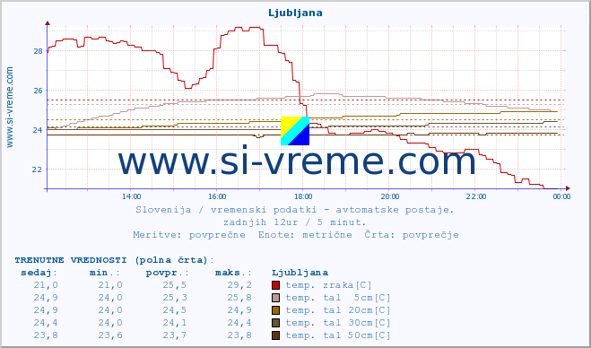 POVPREČJE :: Ljubljana :: temp. zraka | vlaga | smer vetra | hitrost vetra | sunki vetra | tlak | padavine | sonce | temp. tal  5cm | temp. tal 10cm | temp. tal 20cm | temp. tal 30cm | temp. tal 50cm :: zadnji dan / 5 minut.