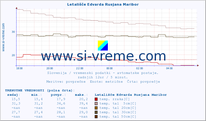 POVPREČJE :: Letališče Edvarda Rusjana Maribor :: temp. zraka | vlaga | smer vetra | hitrost vetra | sunki vetra | tlak | padavine | sonce | temp. tal  5cm | temp. tal 10cm | temp. tal 20cm | temp. tal 30cm | temp. tal 50cm :: zadnji dan / 5 minut.