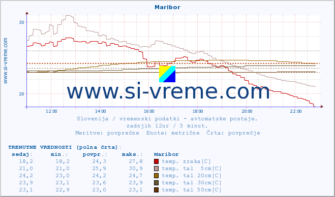 POVPREČJE :: Maribor :: temp. zraka | vlaga | smer vetra | hitrost vetra | sunki vetra | tlak | padavine | sonce | temp. tal  5cm | temp. tal 10cm | temp. tal 20cm | temp. tal 30cm | temp. tal 50cm :: zadnji dan / 5 minut.