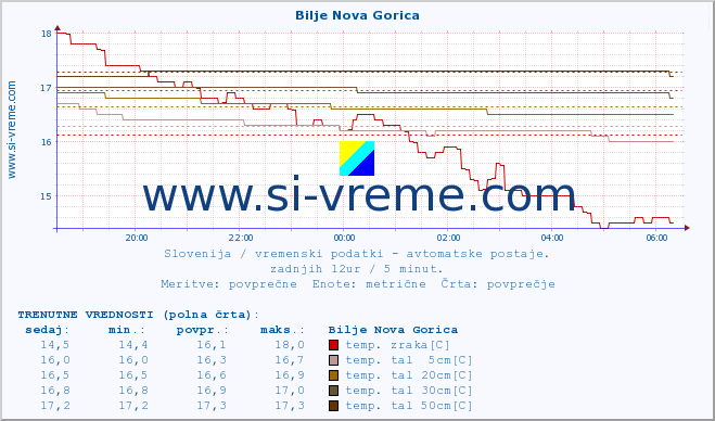 POVPREČJE :: Bilje Nova Gorica :: temp. zraka | vlaga | smer vetra | hitrost vetra | sunki vetra | tlak | padavine | sonce | temp. tal  5cm | temp. tal 10cm | temp. tal 20cm | temp. tal 30cm | temp. tal 50cm :: zadnji dan / 5 minut.