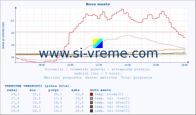 POVPREČJE :: Novo mesto :: temp. zraka | vlaga | smer vetra | hitrost vetra | sunki vetra | tlak | padavine | sonce | temp. tal  5cm | temp. tal 10cm | temp. tal 20cm | temp. tal 30cm | temp. tal 50cm :: zadnji dan / 5 minut.