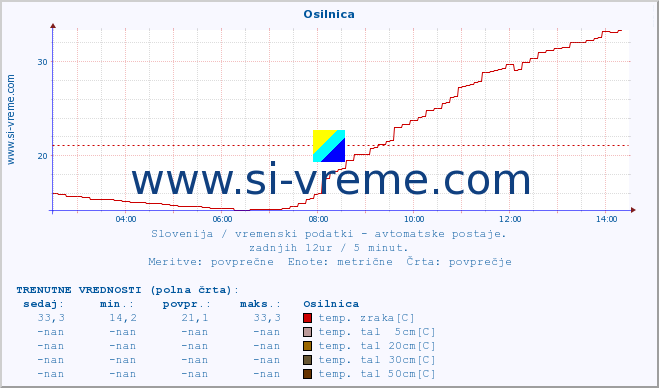 POVPREČJE :: Osilnica :: temp. zraka | vlaga | smer vetra | hitrost vetra | sunki vetra | tlak | padavine | sonce | temp. tal  5cm | temp. tal 10cm | temp. tal 20cm | temp. tal 30cm | temp. tal 50cm :: zadnji dan / 5 minut.