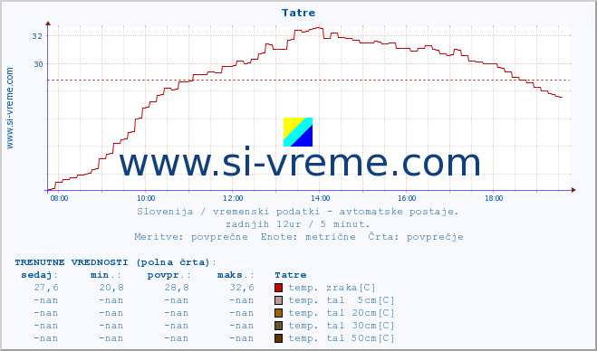 POVPREČJE :: Tatre :: temp. zraka | vlaga | smer vetra | hitrost vetra | sunki vetra | tlak | padavine | sonce | temp. tal  5cm | temp. tal 10cm | temp. tal 20cm | temp. tal 30cm | temp. tal 50cm :: zadnji dan / 5 minut.