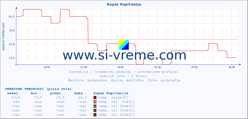 POVPREČJE :: Koper Kapitanija :: temp. zraka | vlaga | smer vetra | hitrost vetra | sunki vetra | tlak | padavine | sonce | temp. tal  5cm | temp. tal 10cm | temp. tal 20cm | temp. tal 30cm | temp. tal 50cm :: zadnji dan / 5 minut.