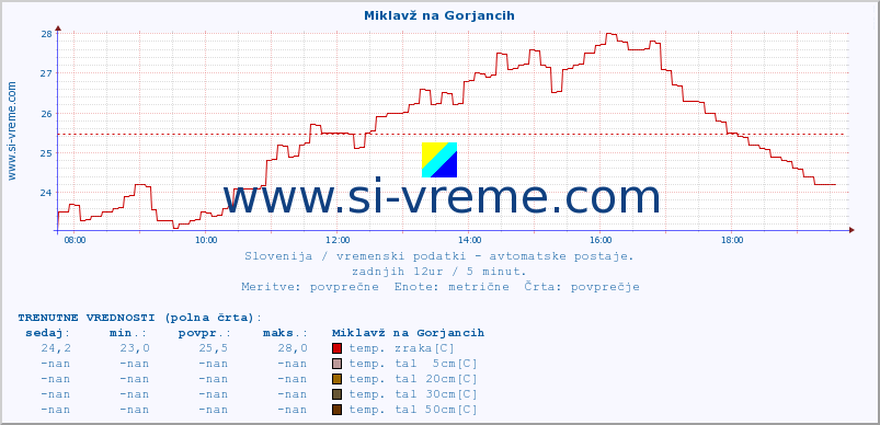 POVPREČJE :: Miklavž na Gorjancih :: temp. zraka | vlaga | smer vetra | hitrost vetra | sunki vetra | tlak | padavine | sonce | temp. tal  5cm | temp. tal 10cm | temp. tal 20cm | temp. tal 30cm | temp. tal 50cm :: zadnji dan / 5 minut.