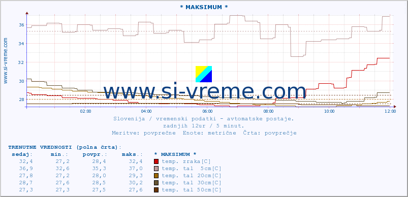 POVPREČJE :: * MAKSIMUM * :: temp. zraka | vlaga | smer vetra | hitrost vetra | sunki vetra | tlak | padavine | sonce | temp. tal  5cm | temp. tal 10cm | temp. tal 20cm | temp. tal 30cm | temp. tal 50cm :: zadnji dan / 5 minut.