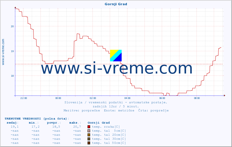 POVPREČJE :: Gornji Grad :: temp. zraka | vlaga | smer vetra | hitrost vetra | sunki vetra | tlak | padavine | sonce | temp. tal  5cm | temp. tal 10cm | temp. tal 20cm | temp. tal 30cm | temp. tal 50cm :: zadnji dan / 5 minut.