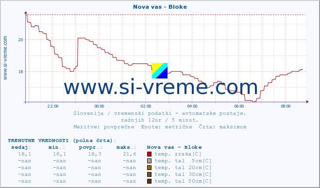 POVPREČJE :: Nova vas - Bloke :: temp. zraka | vlaga | smer vetra | hitrost vetra | sunki vetra | tlak | padavine | sonce | temp. tal  5cm | temp. tal 10cm | temp. tal 20cm | temp. tal 30cm | temp. tal 50cm :: zadnji dan / 5 minut.