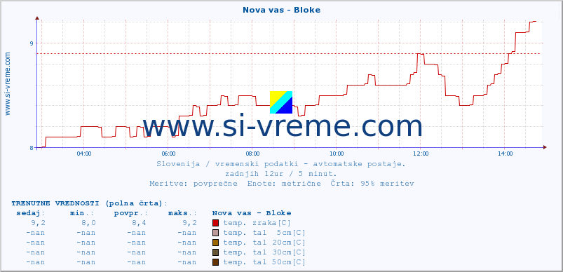 POVPREČJE :: Nova vas - Bloke :: temp. zraka | vlaga | smer vetra | hitrost vetra | sunki vetra | tlak | padavine | sonce | temp. tal  5cm | temp. tal 10cm | temp. tal 20cm | temp. tal 30cm | temp. tal 50cm :: zadnji dan / 5 minut.