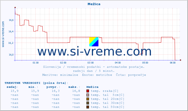 POVPREČJE :: Mežica :: temp. zraka | vlaga | smer vetra | hitrost vetra | sunki vetra | tlak | padavine | sonce | temp. tal  5cm | temp. tal 10cm | temp. tal 20cm | temp. tal 30cm | temp. tal 50cm :: zadnji dan / 5 minut.