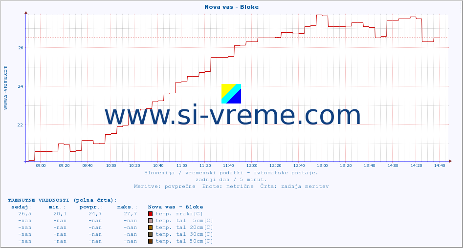 POVPREČJE :: Nova vas - Bloke :: temp. zraka | vlaga | smer vetra | hitrost vetra | sunki vetra | tlak | padavine | sonce | temp. tal  5cm | temp. tal 10cm | temp. tal 20cm | temp. tal 30cm | temp. tal 50cm :: zadnji dan / 5 minut.