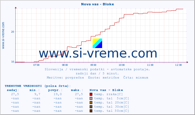 POVPREČJE :: Nova vas - Bloke :: temp. zraka | vlaga | smer vetra | hitrost vetra | sunki vetra | tlak | padavine | sonce | temp. tal  5cm | temp. tal 10cm | temp. tal 20cm | temp. tal 30cm | temp. tal 50cm :: zadnji dan / 5 minut.