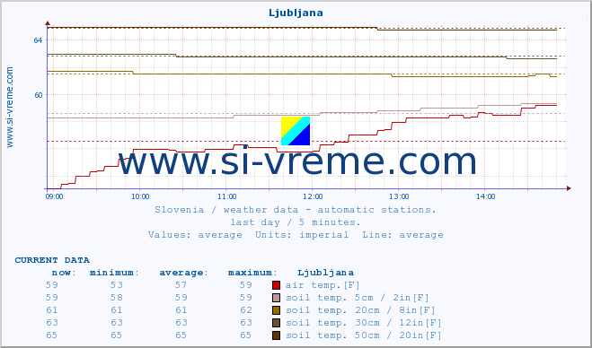  :: Ljubljana :: air temp. | humi- dity | wind dir. | wind speed | wind gusts | air pressure | precipi- tation | sun strength | soil temp. 5cm / 2in | soil temp. 10cm / 4in | soil temp. 20cm / 8in | soil temp. 30cm / 12in | soil temp. 50cm / 20in :: last day / 5 minutes.