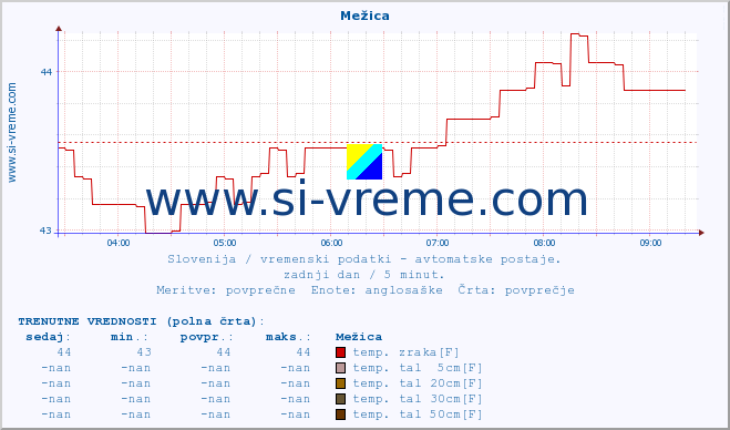 POVPREČJE :: Mežica :: temp. zraka | vlaga | smer vetra | hitrost vetra | sunki vetra | tlak | padavine | sonce | temp. tal  5cm | temp. tal 10cm | temp. tal 20cm | temp. tal 30cm | temp. tal 50cm :: zadnji dan / 5 minut.