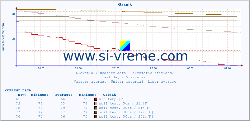  :: Gačnik :: air temp. | humi- dity | wind dir. | wind speed | wind gusts | air pressure | precipi- tation | sun strength | soil temp. 5cm / 2in | soil temp. 10cm / 4in | soil temp. 20cm / 8in | soil temp. 30cm / 12in | soil temp. 50cm / 20in :: last day / 5 minutes.