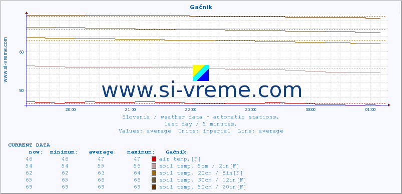  :: Gačnik :: air temp. | humi- dity | wind dir. | wind speed | wind gusts | air pressure | precipi- tation | sun strength | soil temp. 5cm / 2in | soil temp. 10cm / 4in | soil temp. 20cm / 8in | soil temp. 30cm / 12in | soil temp. 50cm / 20in :: last day / 5 minutes.