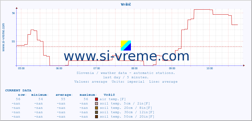  :: Vršič :: air temp. | humi- dity | wind dir. | wind speed | wind gusts | air pressure | precipi- tation | sun strength | soil temp. 5cm / 2in | soil temp. 10cm / 4in | soil temp. 20cm / 8in | soil temp. 30cm / 12in | soil temp. 50cm / 20in :: last day / 5 minutes.